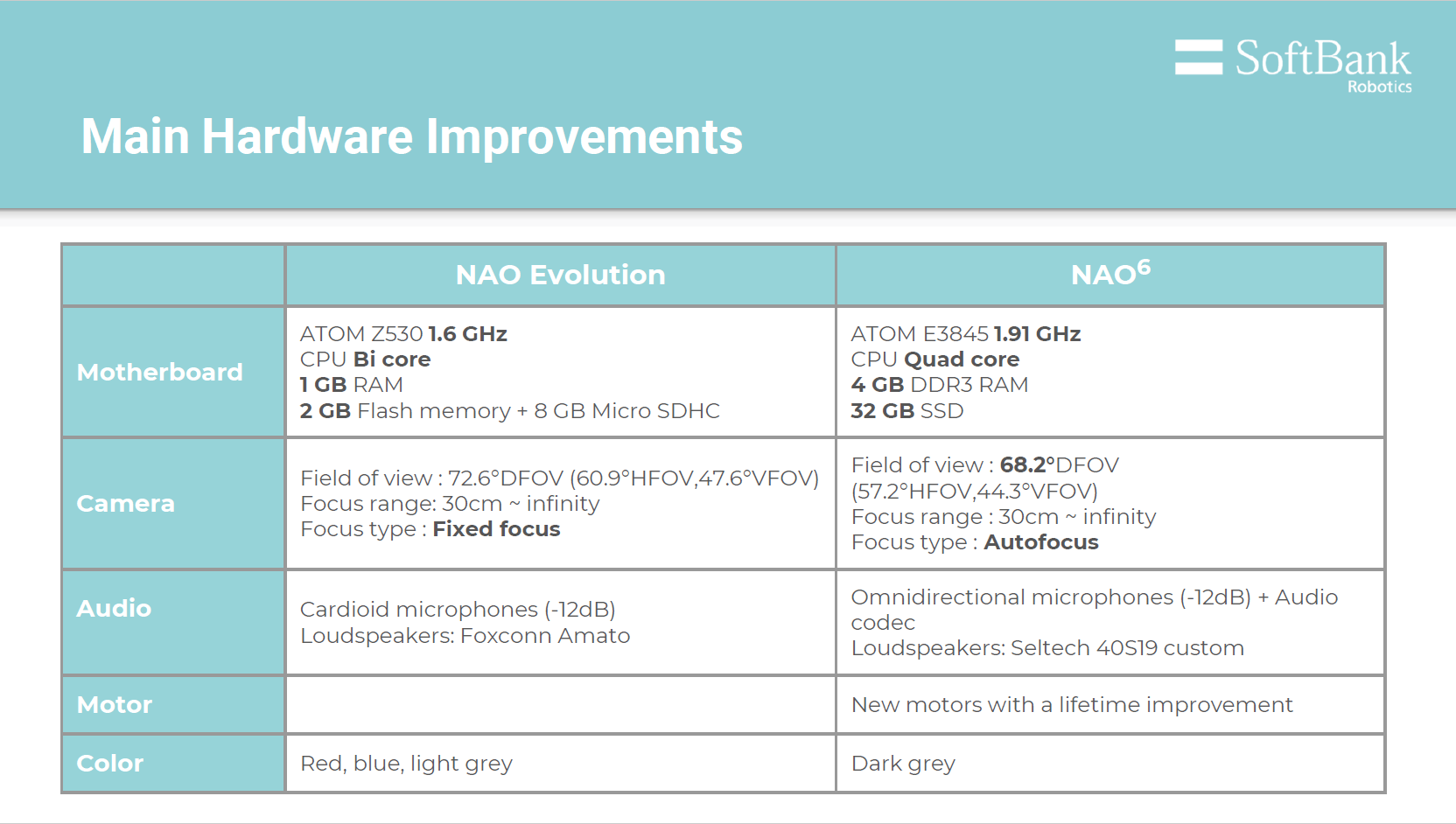 NAO Robot V6 hardware improvements