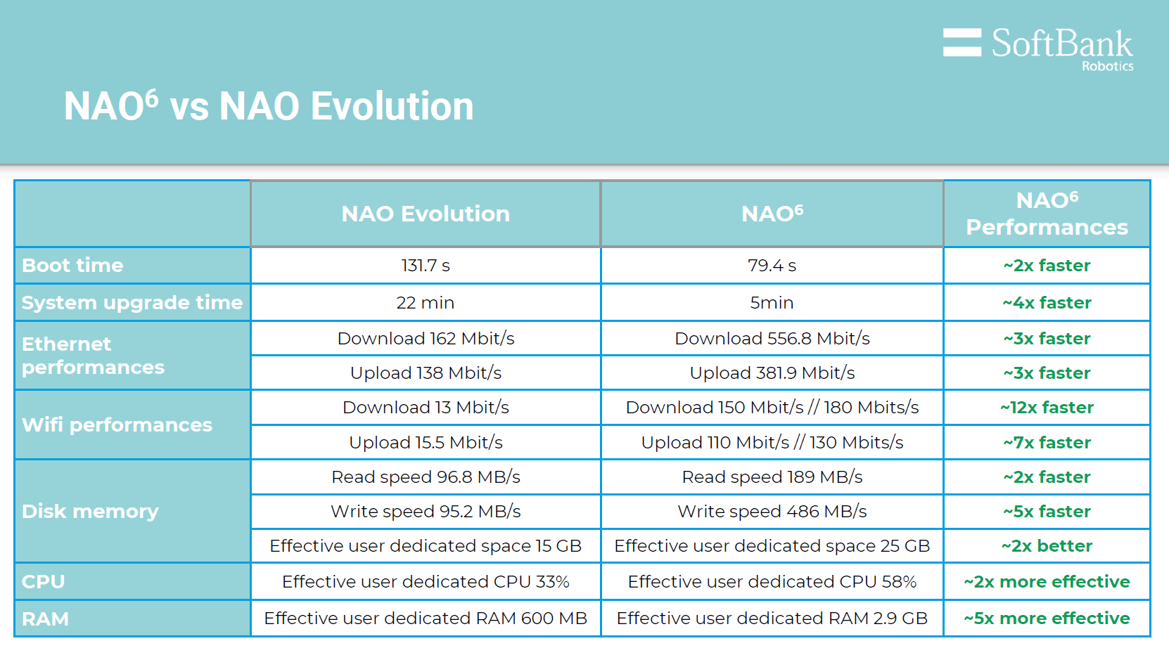 NAO Robot V6 comparison to previous NAO Robot models