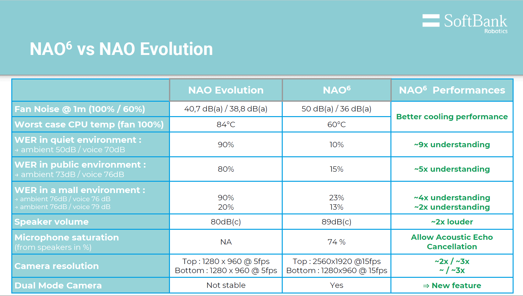 NAO Robot V6 performance comparison chart