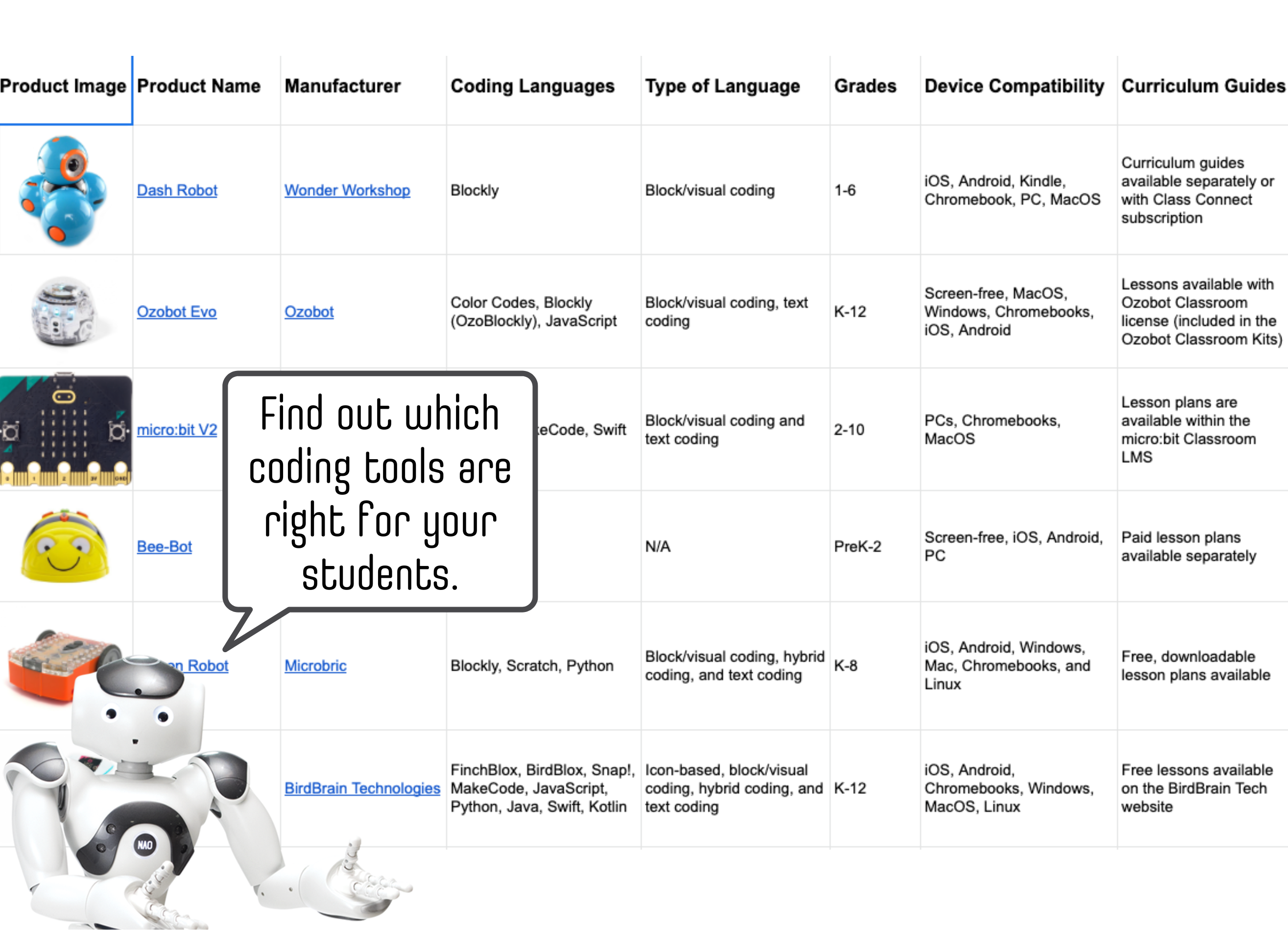 Robotics Tools And Different Coding Languages – Eduporium Blog