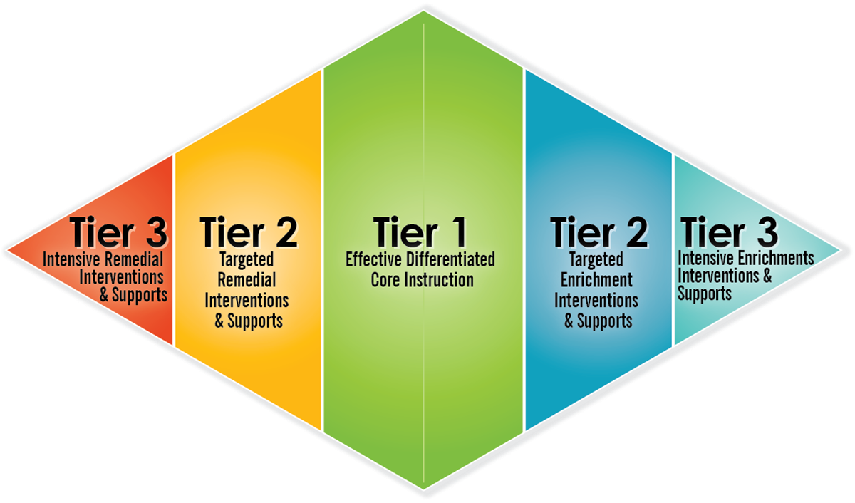 the tiers of an MTSS system