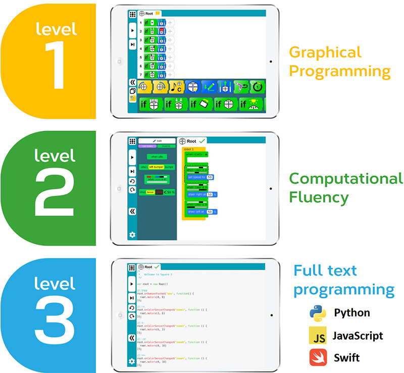 three levels of programming with the irobot coding app for the root robot