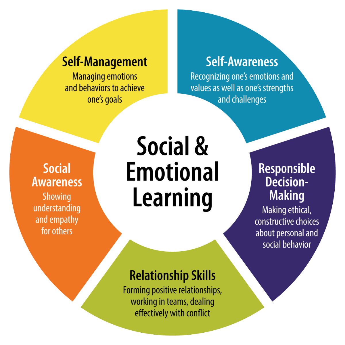 the five pillars of social-emotional learning