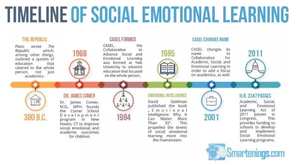 a timeline of SEL in education