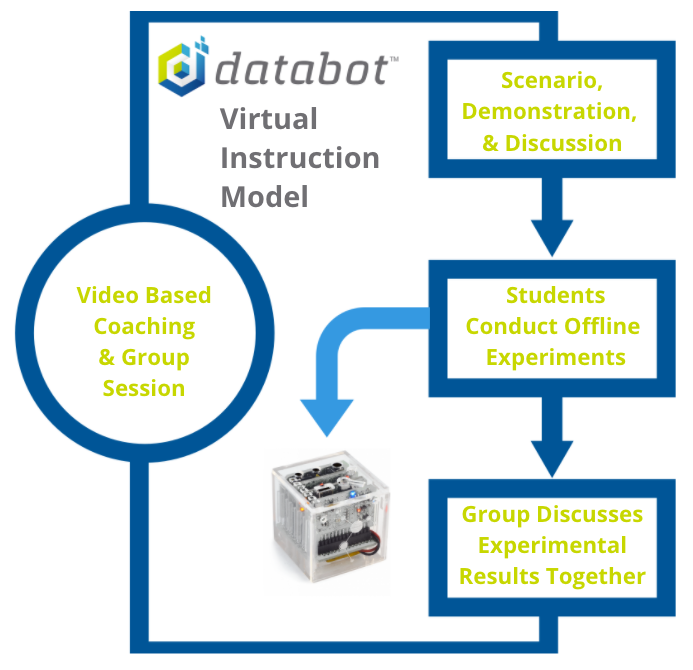 databot instruction model