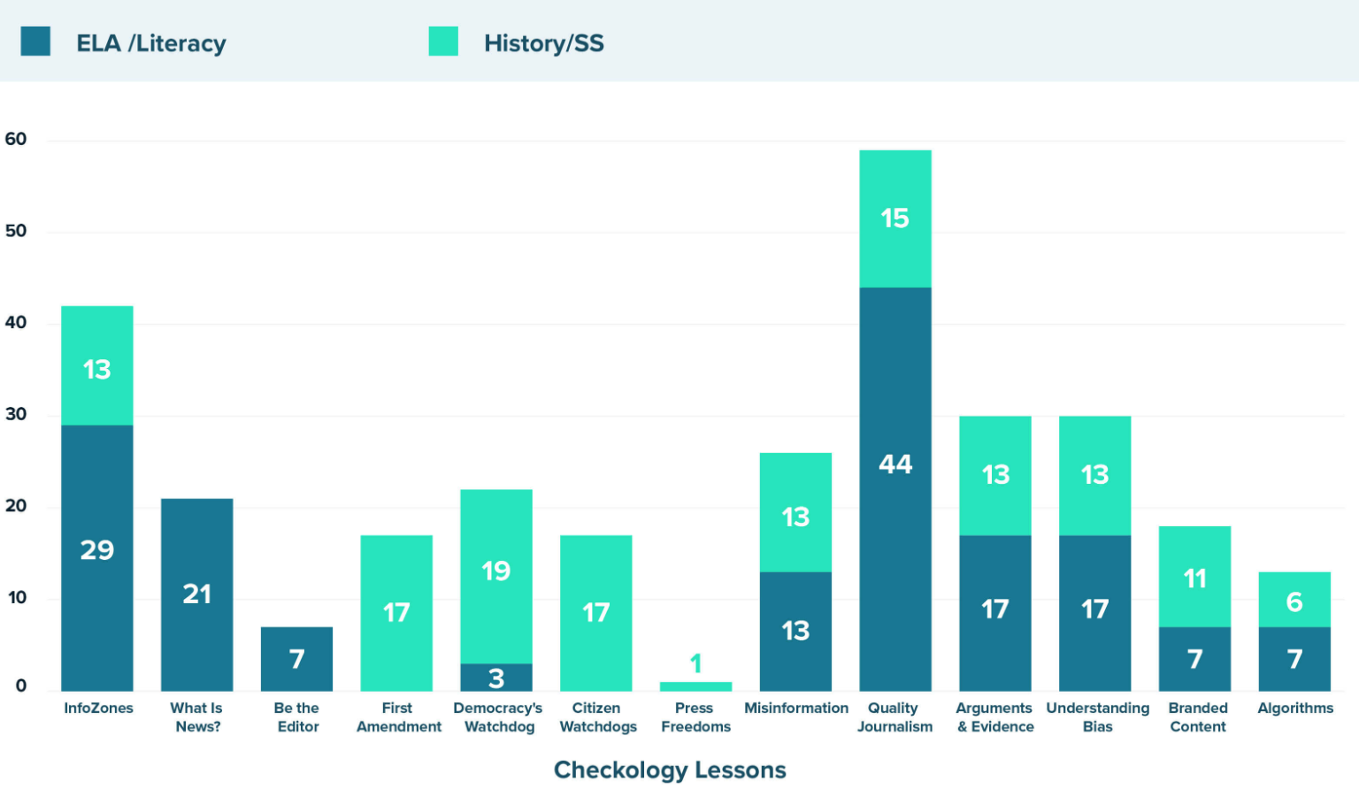 a breakdown of checkology lessons by subject