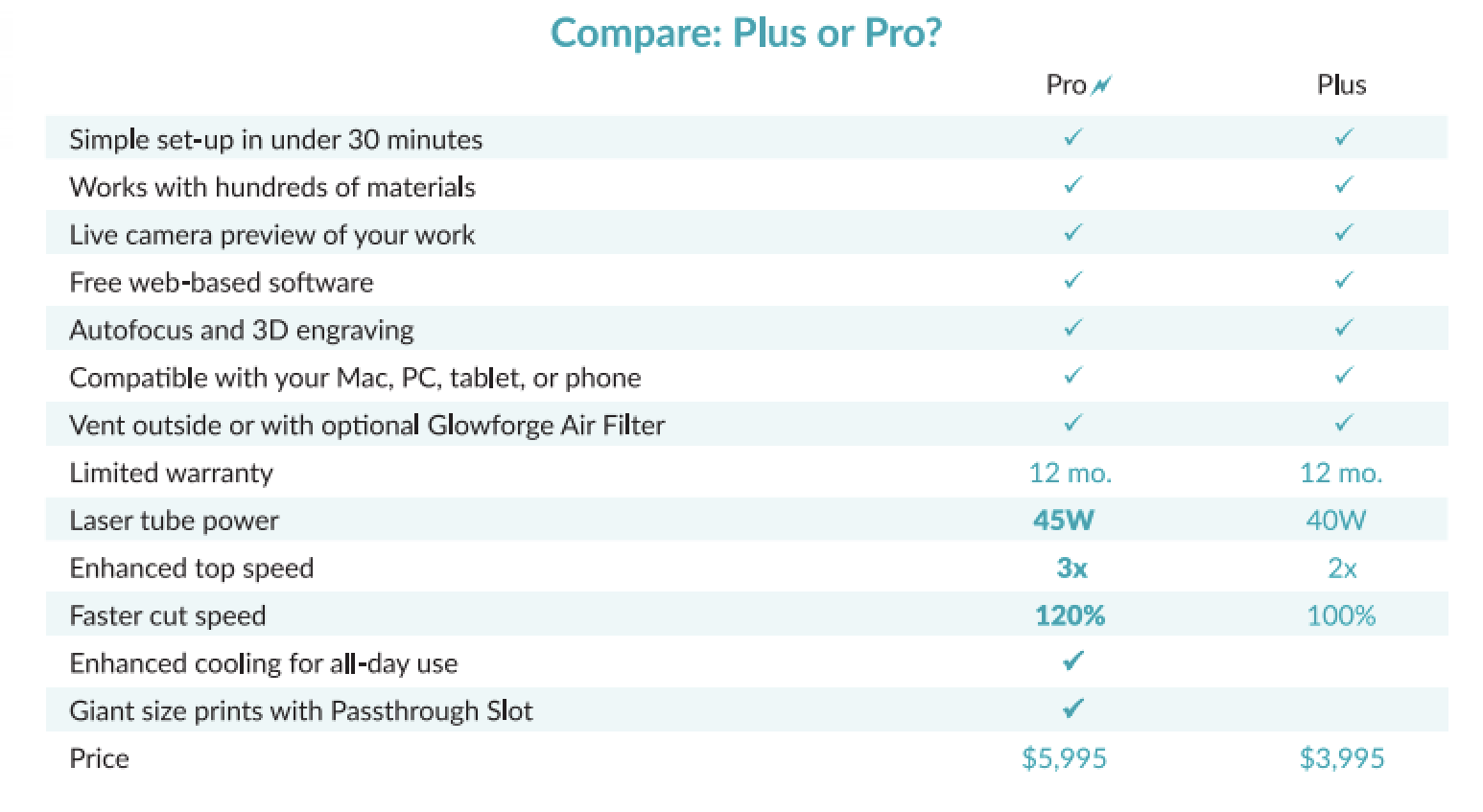 the glowforge plus vs the glowforge pro