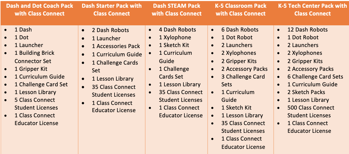 a comparison of different wonder workshop robotics kits