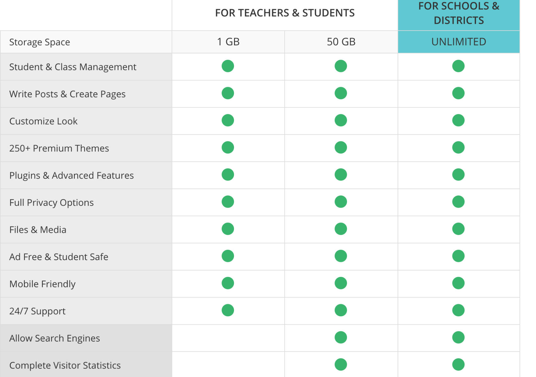 the edublogs plans for students and teachers