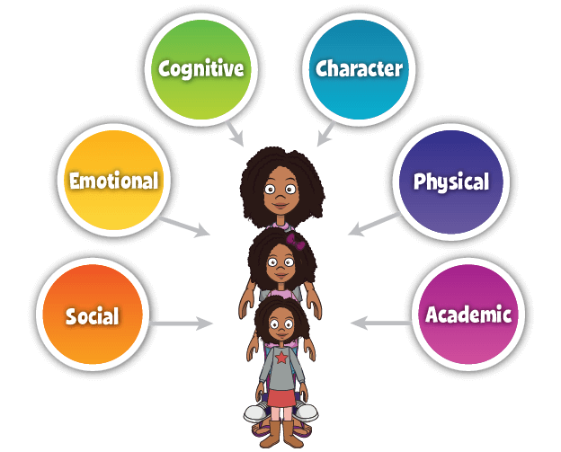 bubbles representing SEL skills designed around students