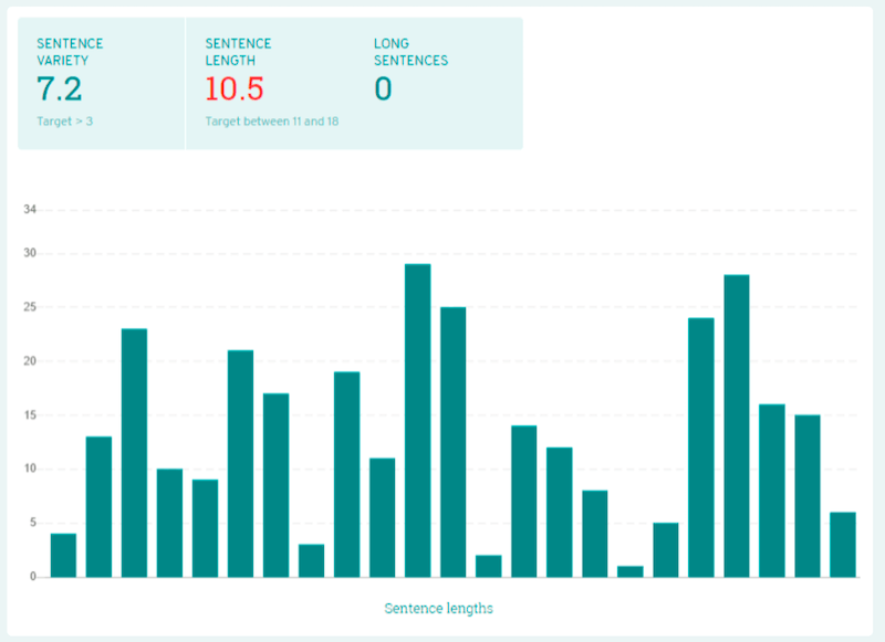 prowritingaid interface displaying student writing statistics