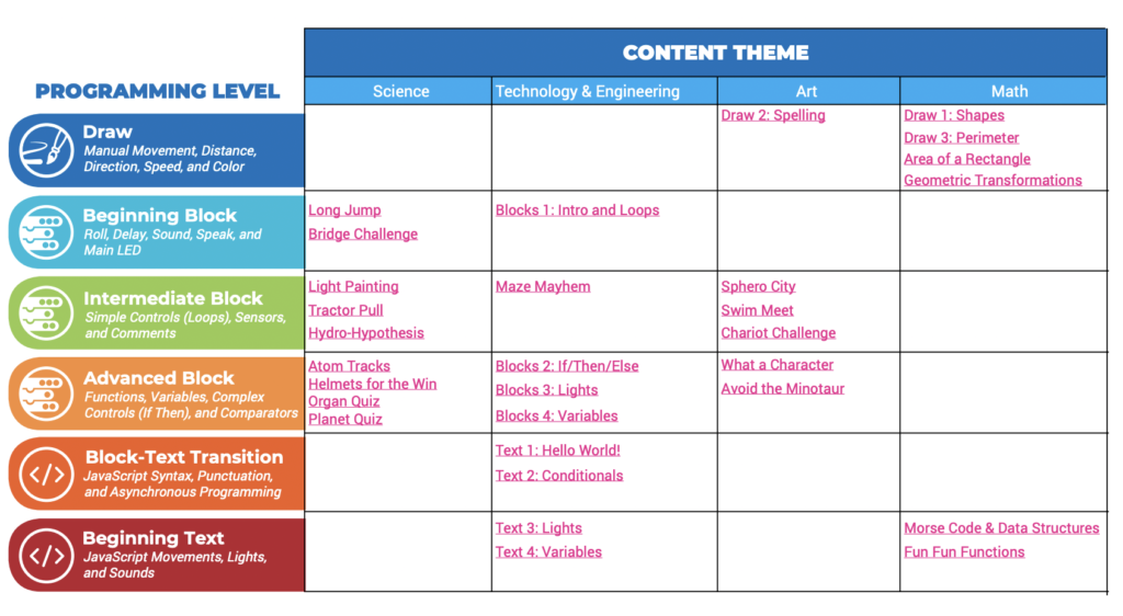 sphero bolt at-home learning reference chart