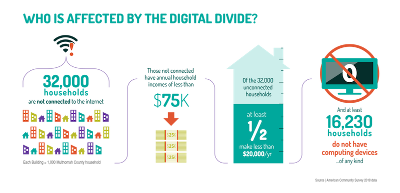 statistics on the digital divide in households