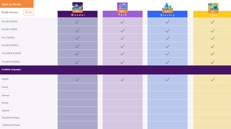 Dash VS. Cue: Key Differences In These Coding Robots – Blog