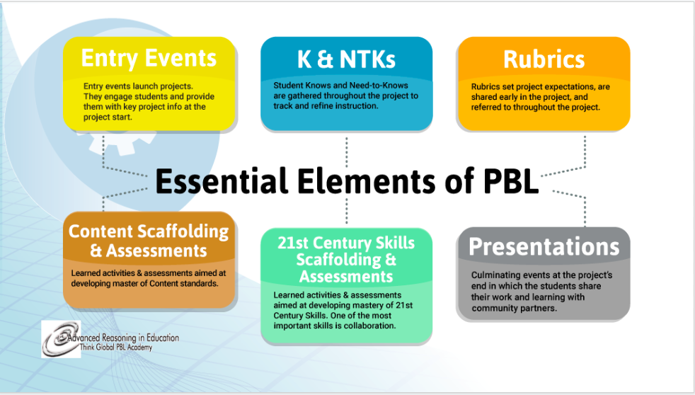 essential elements of successful pbl chart