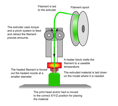 the components of a 3D printer